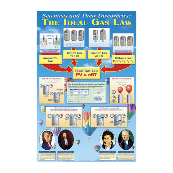 Gas Laws Poster